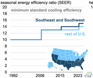 U.S. Energy Information Administration Graph